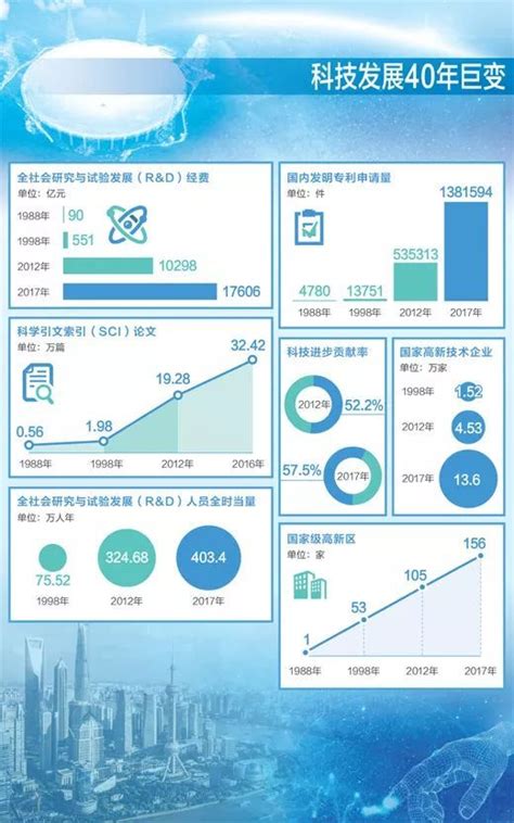 我国科技发展作文600字