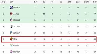 意甲前六出炉罗马欧联杯保底，进欧冠要看亚特兰大