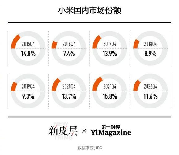 idc2023年中国智能手机市场出货量约271亿台创近10年最低