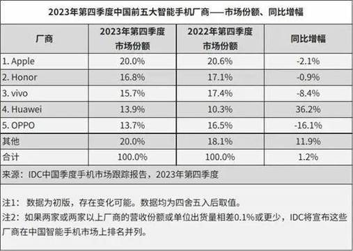 全球第一季度手机销量榜公布最贵的iphone卖的最好!2天前