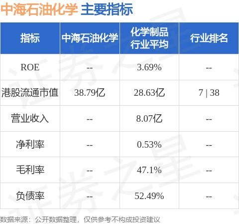 中海石油化学发盈警预期上半年股东应占净利润同比降至约亿至亿元